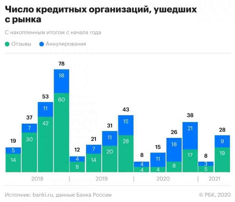 Число кредитных организаций, ушедших с рынка (График)